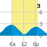 Tide chart for Sammys Beach, Maidstone Beach, Gardiners Bay, New York on 2024/04/3