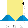 Tide chart for Sammys Beach, Maidstone Beach, Gardiners Bay, New York on 2024/04/4
