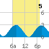Tide chart for Sammys Beach, Maidstone Beach, Gardiners Bay, New York on 2024/04/5
