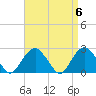 Tide chart for Sammys Beach, Maidstone Beach, Gardiners Bay, New York on 2024/04/6