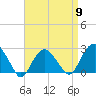 Tide chart for Sammys Beach, Maidstone Beach, Gardiners Bay, New York on 2024/04/9