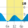 Tide chart for Sammys Beach, Maidstone Beach, Gardiners Bay, New York on 2024/05/10