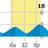 Tide chart for Sammys Beach, Maidstone Beach, Gardiners Bay, New York on 2024/05/18
