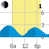Tide chart for Sammys Beach, Maidstone Beach, Gardiners Bay, New York on 2024/05/1