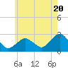 Tide chart for Sammys Beach, Maidstone Beach, Gardiners Bay, New York on 2024/05/20
