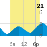 Tide chart for Sammys Beach, Maidstone Beach, Gardiners Bay, New York on 2024/05/21