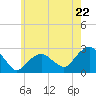 Tide chart for Sammys Beach, Maidstone Beach, Gardiners Bay, New York on 2024/05/22