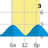 Tide chart for Sammys Beach, Maidstone Beach, Gardiners Bay, New York on 2024/05/3