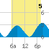 Tide chart for Sammys Beach, Maidstone Beach, Gardiners Bay, New York on 2024/05/5