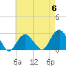 Tide chart for Sammys Beach, Maidstone Beach, Gardiners Bay, New York on 2024/05/6