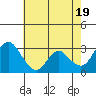 Tide chart for Threemile Slough, Sacramento River Delta, California on 2024/05/19