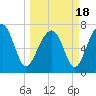 Tide chart for Thunderbolt, Wilmington River, Georgia on 2021/03/18