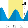 Tide chart for Thunderbolt, Wilmington River, Georgia on 2021/03/19