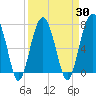 Tide chart for Thunderbolt, Wilmington River, Georgia on 2021/03/30