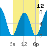 Tide chart for Thunderbolt, Wilmington River, Georgia on 2024/04/12