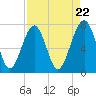 Tide chart for Thunderbolt, Wilmington River, Georgia on 2024/04/22