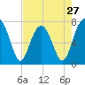 Tide chart for Thunderbolt, Wilmington River, Georgia on 2024/04/27