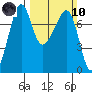 Tide chart for Tide Point, Cypress Island, Washington on 2024/03/10