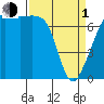 Tide chart for Tide Point, Cypress Island, Washington on 2024/04/1