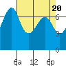 Tide chart for Tide Point, Cypress Island, Washington on 2024/04/20