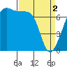 Tide chart for Tide Point, Cypress Island, Washington on 2024/04/2