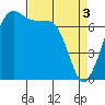 Tide chart for Tide Point, Cypress Island, Washington on 2024/04/3