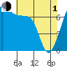 Tide chart for Tide Point, Cypress Island, Washington on 2024/05/1
