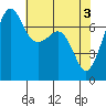 Tide chart for Tide Point, Cypress Island, Washington on 2024/05/3