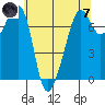 Tide chart for Tide Point, Cypress Island, Washington on 2024/05/7