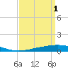 Tide chart for Timbalier Island, Louisiana on 2023/04/1