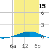 Tide chart for Timbalier Island, Louisiana on 2024/03/15