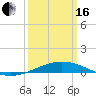 Tide chart for Timbalier Island, Louisiana on 2024/03/16