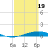 Tide chart for Timbalier Island, Louisiana on 2024/03/19