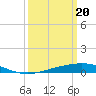 Tide chart for Timbalier Island, Louisiana on 2024/03/20