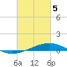 Tide chart for Timbalier Island, Louisiana on 2024/03/5