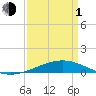 Tide chart for Timbalier Island, Louisiana on 2024/04/1