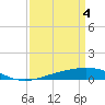 Tide chart for Timbalier Island, Louisiana on 2024/04/4
