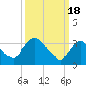 Tide chart for Tivoli, Hudson River, New York on 2024/03/18