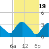 Tide chart for Tivoli, Hudson River, New York on 2024/03/19