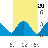 Tide chart for Tivoli, Hudson River, New York on 2024/03/20
