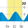 Tide chart for Tivoli, Hudson River, New York on 2024/03/22
