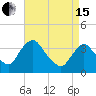 Tide chart for Tivoli, Hudson River, New York on 2024/04/15