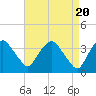 Tide chart for Tivoli, Hudson River, New York on 2024/04/20