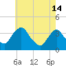 Tide chart for Tivoli, Hudson River, New York on 2024/05/14