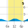 Tide chart for Tocoi, Florida on 2024/04/5