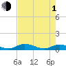 Tide chart for Tocoi, Florida on 2024/05/1