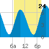 Tide chart for Todd Creek entrance, Satilla River, Georgia on 2024/04/24