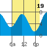 Tide chart for Willapa Bay. Tokeland, Washington on 2024/04/19