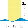 Tide chart for Chesapeake Bay, Tolchester Beach, Maryland on 2024/02/21