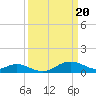 Tide chart for Chesapeake Bay, Tolchester Beach, Maryland on 2024/03/20